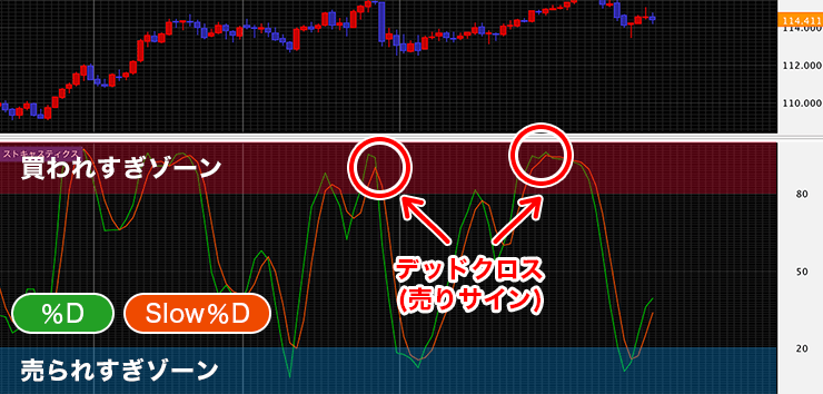 ストキャスティクスの使い方 売りサイン(買われすぎ)のイメージ画像
