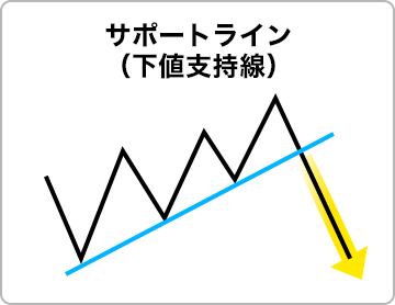 レジスタンスライン(下値支持線)のイメージ画像