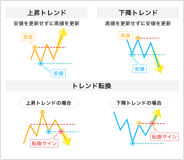 トレンドは明確な転換サインが出るまで続くのイメージ画像