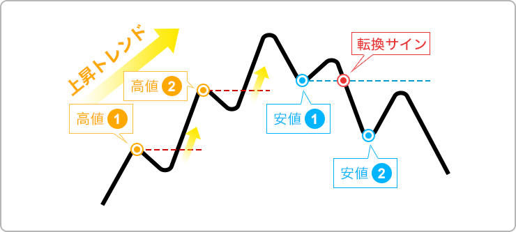 トレンドは明確な転換サインが出るまで続くのイメージ画像