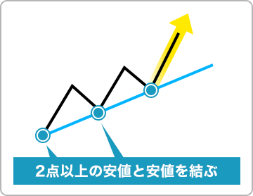 下降トレンドの場合のイメージ画像