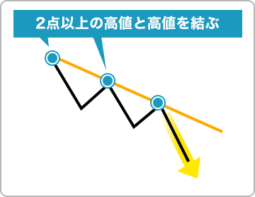 下降トレンドの場合のイメージ画像