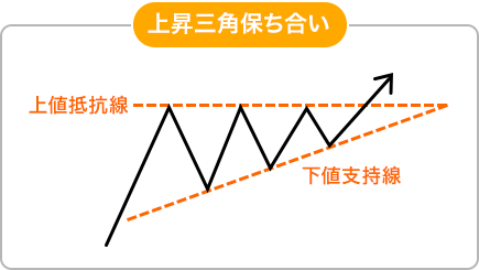 上昇三角保ち合いのイメージ画像