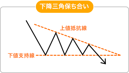 下降三角保ち合いのイメージ画像