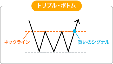 トリプル・ボトムのイメージ画像