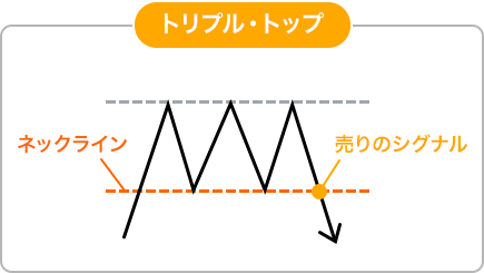 トリプル・トップのイメージ画像
