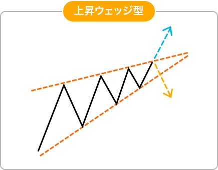 上昇ウェッジ型のイメージ画像