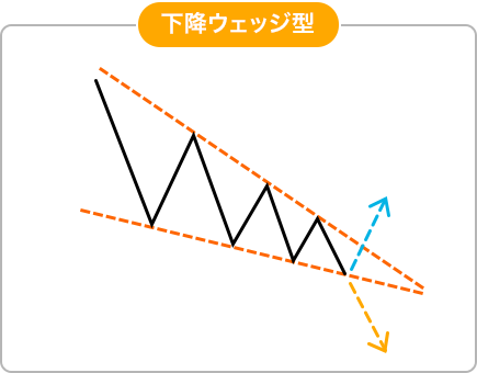 上昇ウェッジ型のイメージ画像