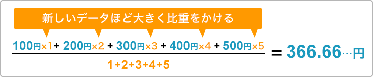 加重移動平均線(WMA)のイメージ画像