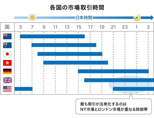 FXの取引時間帯