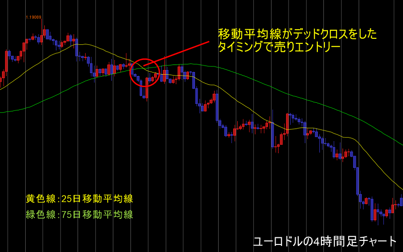 移動平均線を使ったエントリー方法のグラフ画像