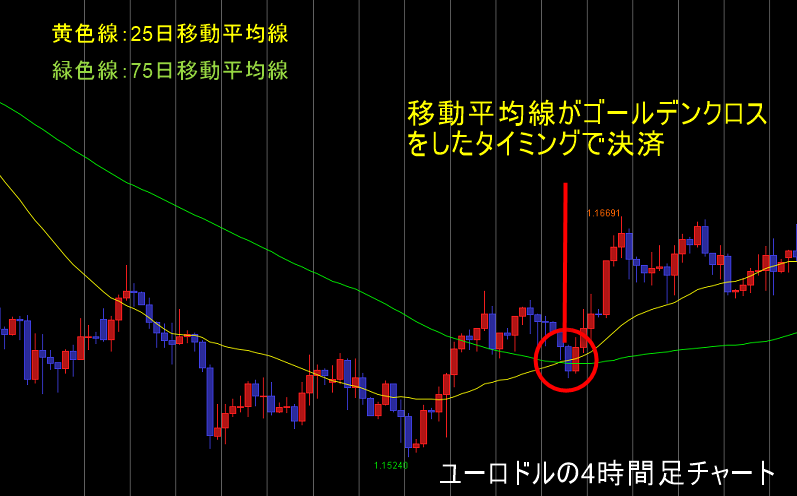 移動平均線を使った決済方法のグラフ画像