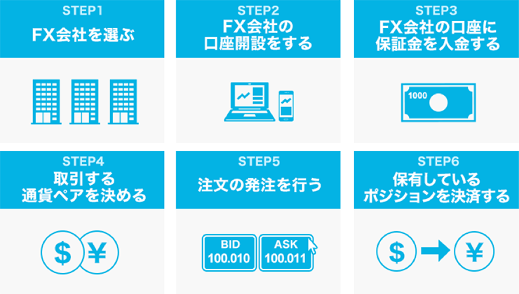 FXのやり方・始め方