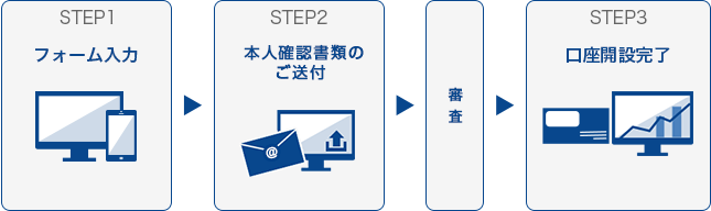 口座開設の流れ