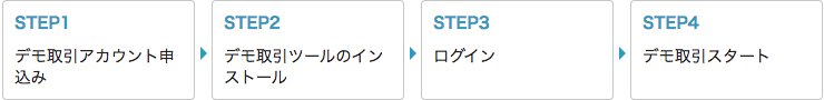 デモトレードのやり方