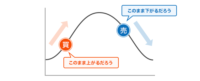 FXの順張り