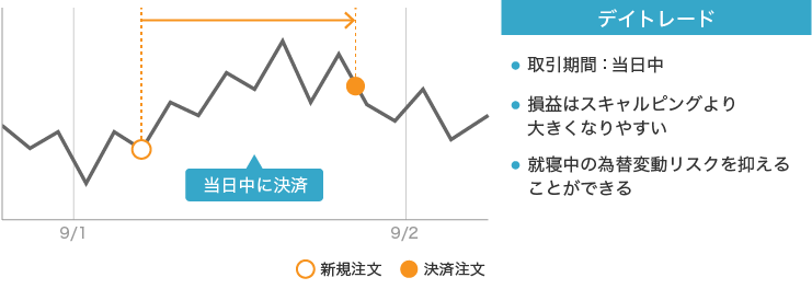 FXのデイトレード