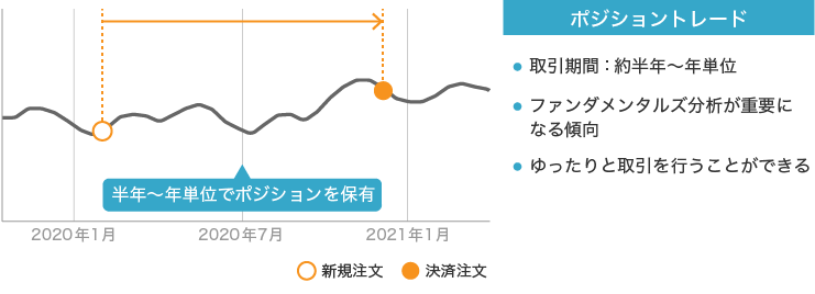 FXのポジショントレード