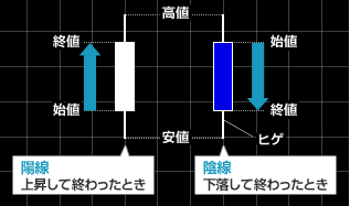 ローソク足を使った取引手法