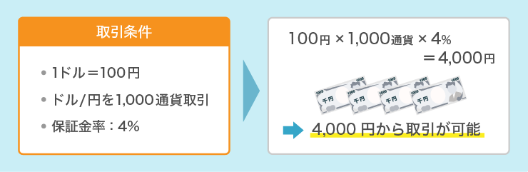 FXはいくらから始められる？