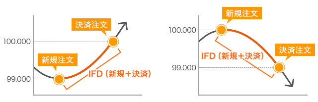 IFD注文は、新規注文と決済注文を同時に発注する注文方法