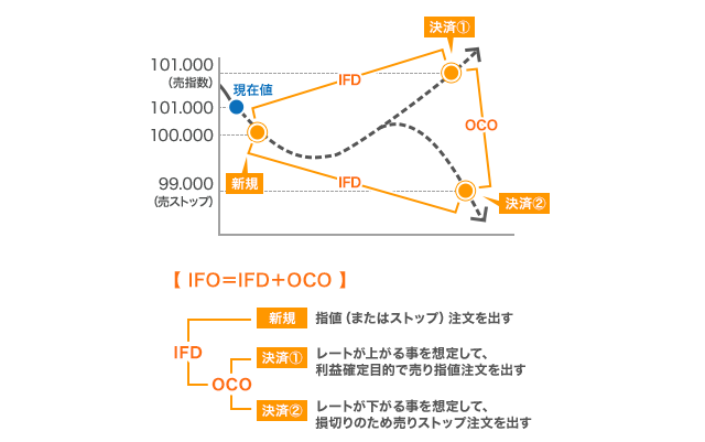 IFO注文は、IFD注文とOCO注文を組み合わせた注文方法