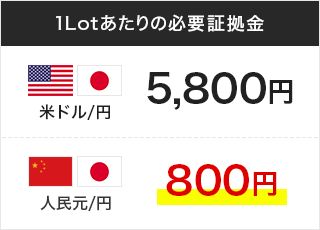 1Lotあたりの必要証拠金