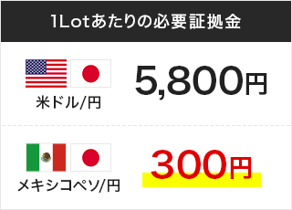 1Lotあたりの必要証拠金