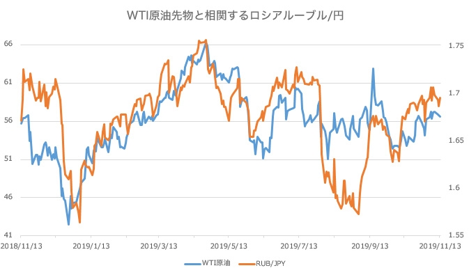 WTI原油先物と相関するロシアルーブル/円(RUB/JPY)
