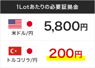 1Lotあたりの必要証拠金