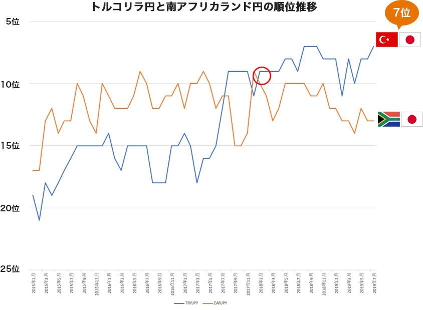 トルコリラ/円（TRY/JPY）と南アフリカランド円の順位推移