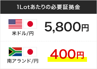 1Lotあたりの必要証拠金