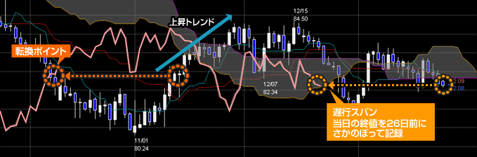 遅行スパンとローソク足や雲の位置関係のイメージ画像
