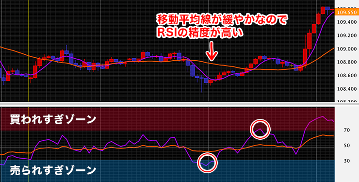 移動平均線とRSIの組み合わせのグラフ画像