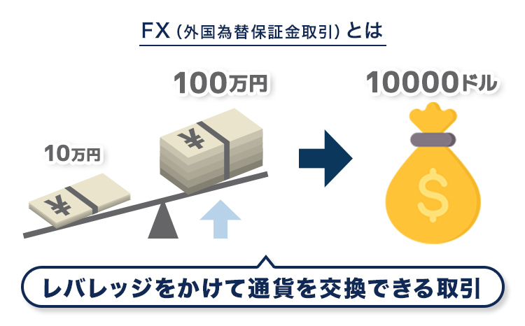 FX(外国為替保証金取引)とは、レバレッジをかけて通貨を交換できる取引のこと。