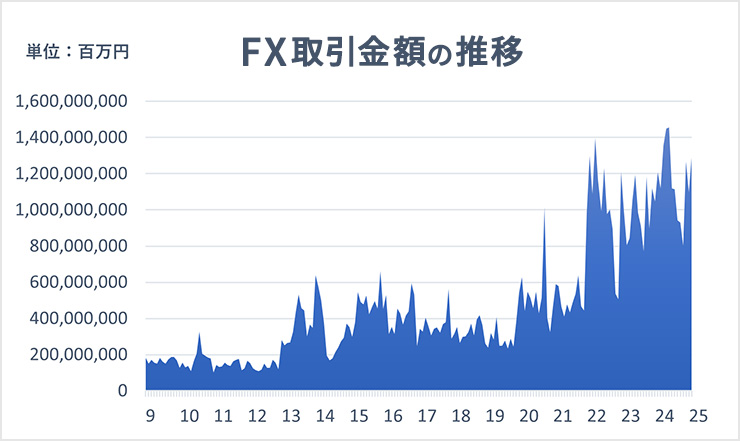 FX(外国為替保証金取引)とは、レバレッジをかけて通貨を交換できる取引のこと。