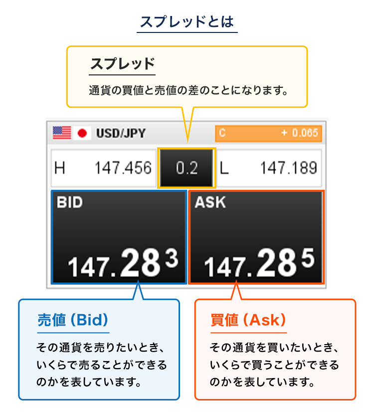 スプレッドとは、通貨の買値と売値の差のことになります。