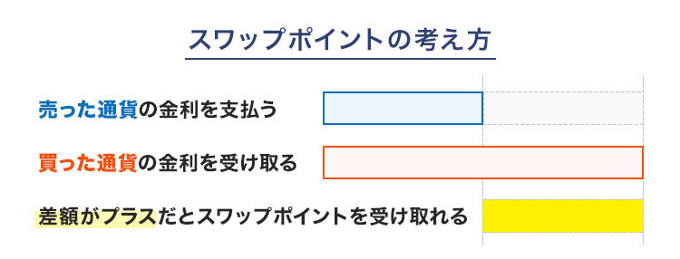 スワップポイントの考え方