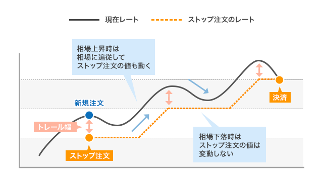 トレール注文