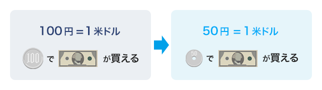 円高とは?
