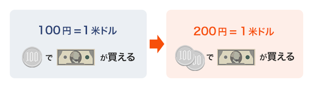 円安とは?