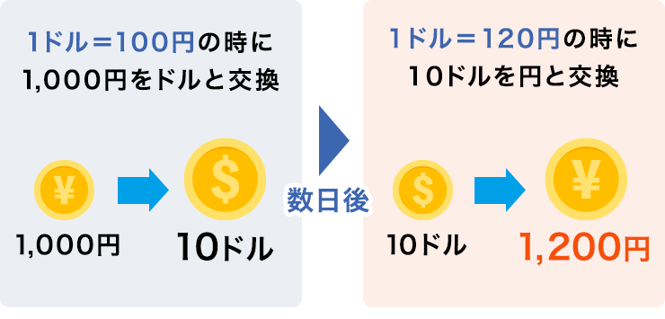 円安の対策方法は?