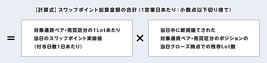 【計算式】スワップポイント加算金額の合計(1営業日あたり:小数点以下切り捨て)