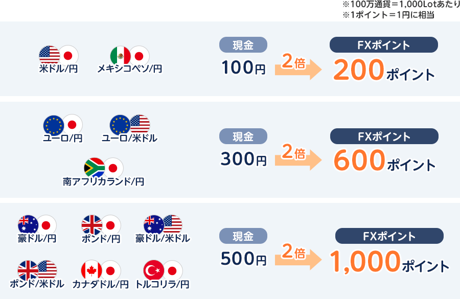 FXポイントを選択した場合にはなんと現金の2倍相当額をプレゼント!