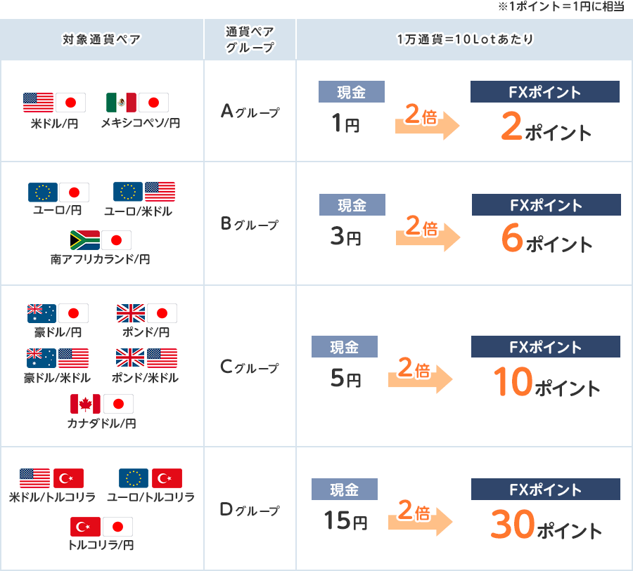 FXポイントを選択した場合にはなんと現金の２倍相当額をプレゼント！