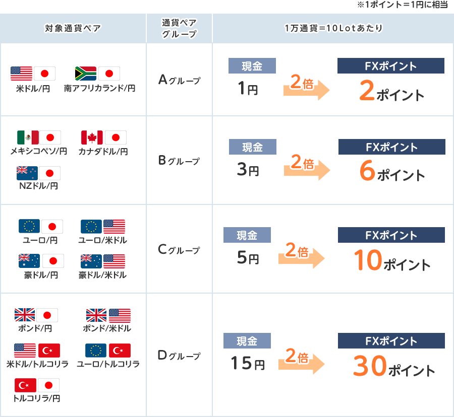 FXポイントを選択した場合にはなんと現金の2倍相当額をプレゼント!