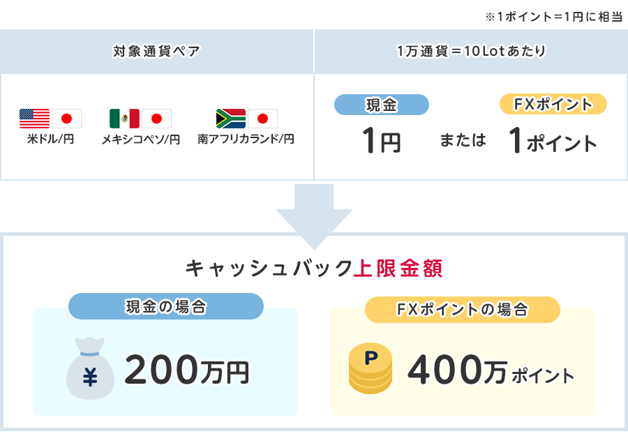 キャンペーン 対象通貨ペア