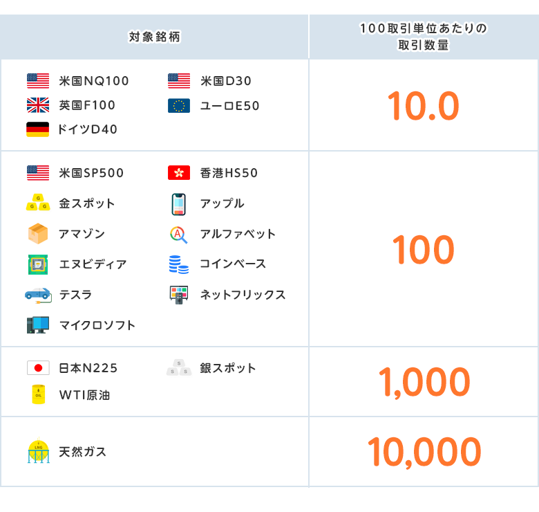 100取引単位あたりの取引数量
