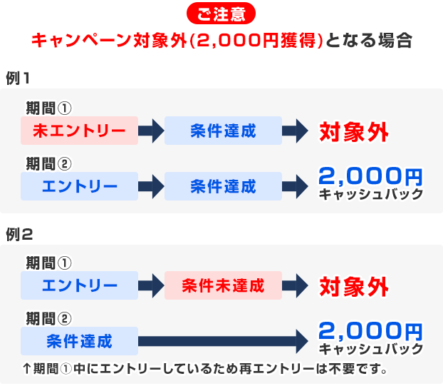 キャッシュバック 注意事項