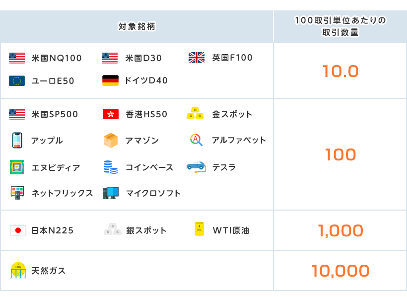 100取引単位あたりの取引数量